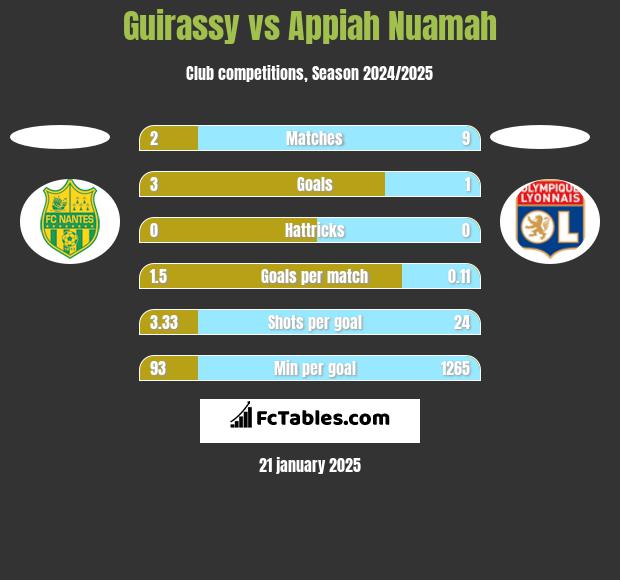 Guirassy vs Appiah Nuamah h2h player stats