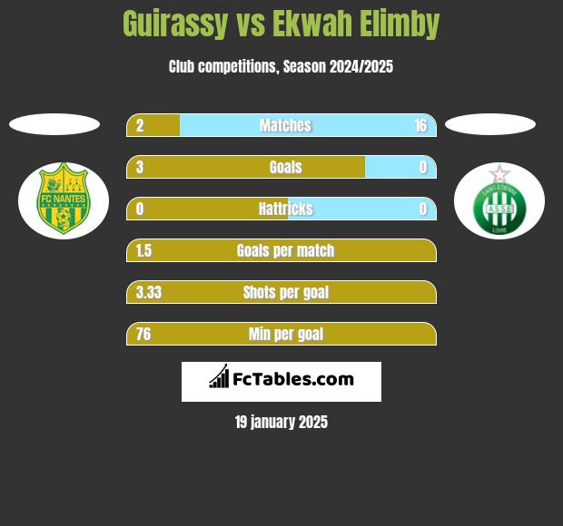 Guirassy vs Ekwah Elimby h2h player stats