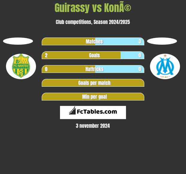 Guirassy vs KonÃ© h2h player stats