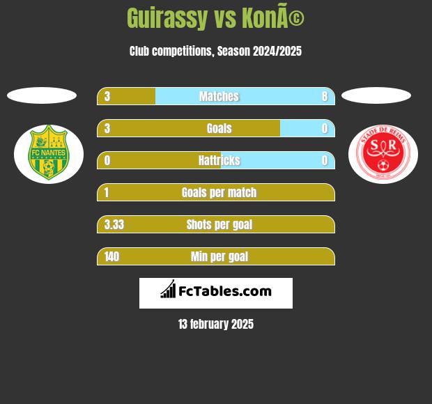 Guirassy vs KonÃ© h2h player stats