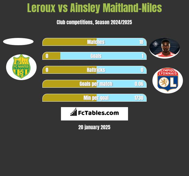 Leroux vs Ainsley Maitland-Niles h2h player stats