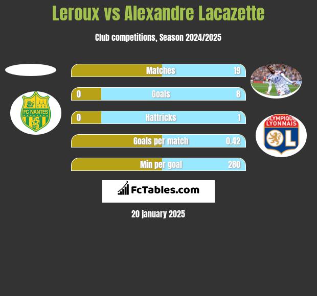 Leroux vs Alexandre Lacazette h2h player stats