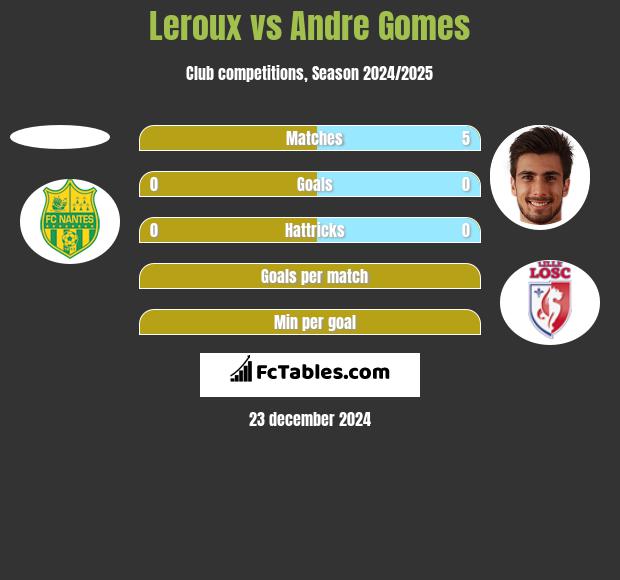 Leroux vs Andre Gomes h2h player stats