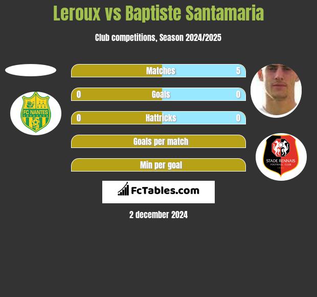 Leroux vs Baptiste Santamaria h2h player stats