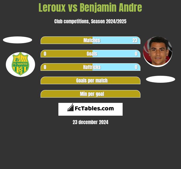 Leroux vs Benjamin Andre h2h player stats