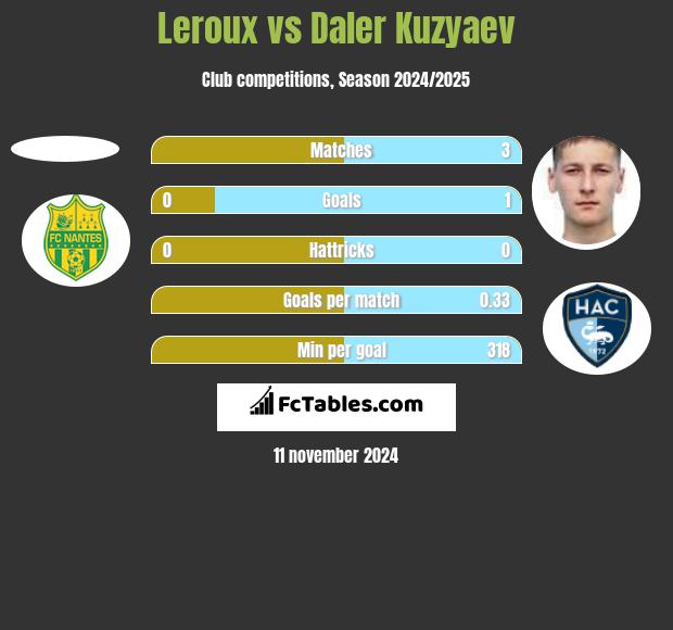 Leroux vs Daler Kuzyaev h2h player stats