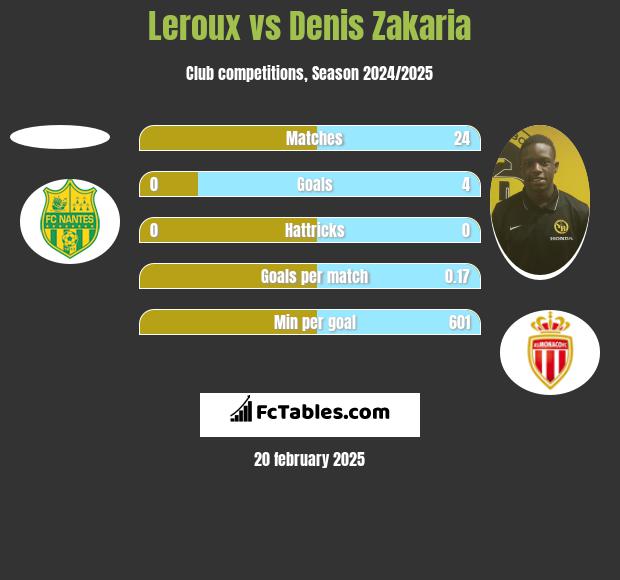 Leroux vs Denis Zakaria h2h player stats