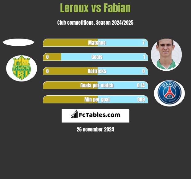 Leroux vs Fabian h2h player stats