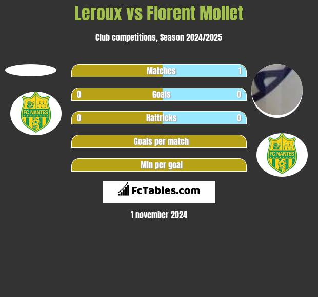 Leroux vs Florent Mollet h2h player stats