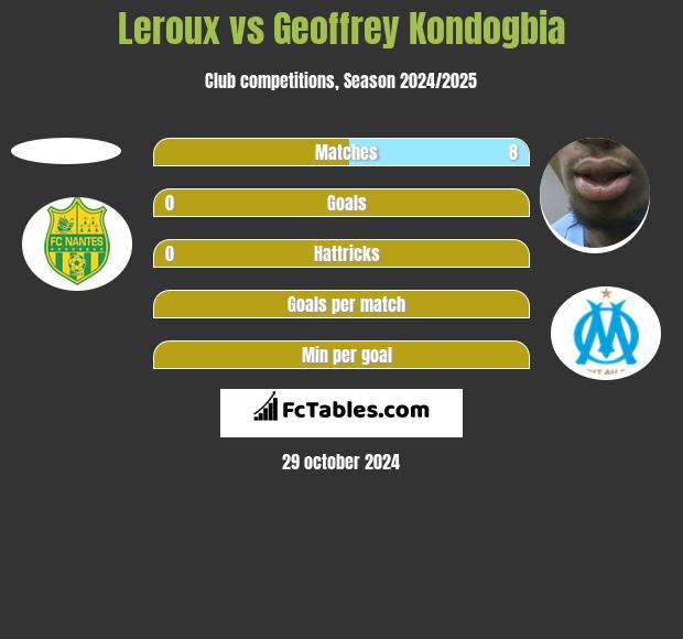 Leroux vs Geoffrey Kondogbia h2h player stats