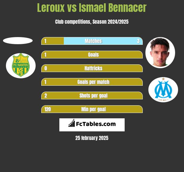 Leroux vs Ismael Bennacer h2h player stats