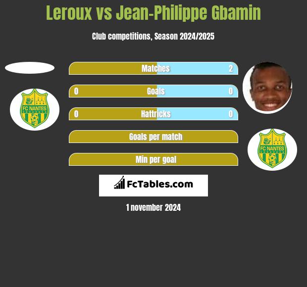 Leroux vs Jean-Philippe Gbamin h2h player stats