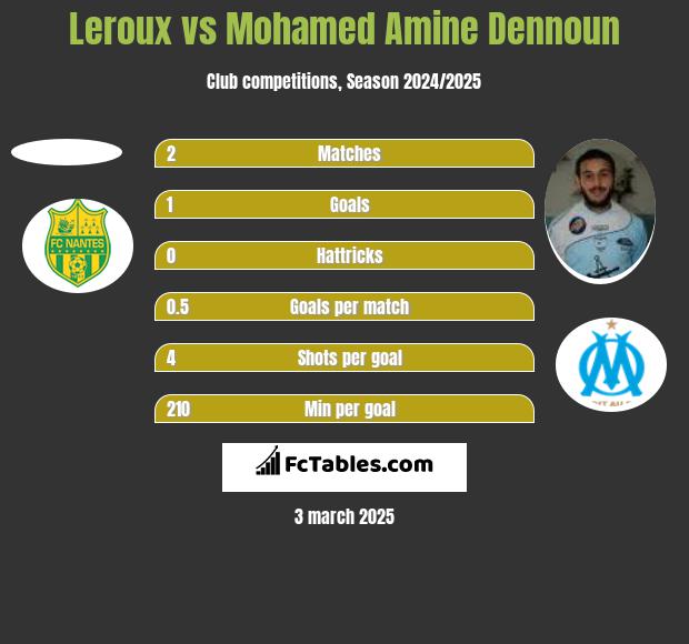 Leroux vs Mohamed Amine Dennoun h2h player stats