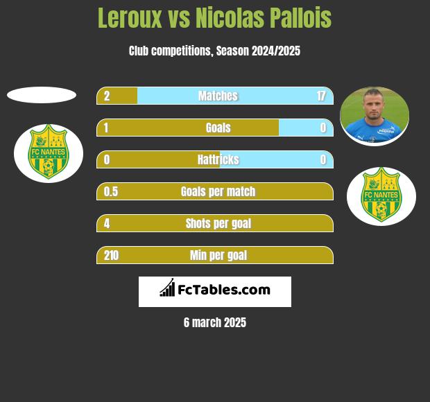 Leroux vs Nicolas Pallois h2h player stats