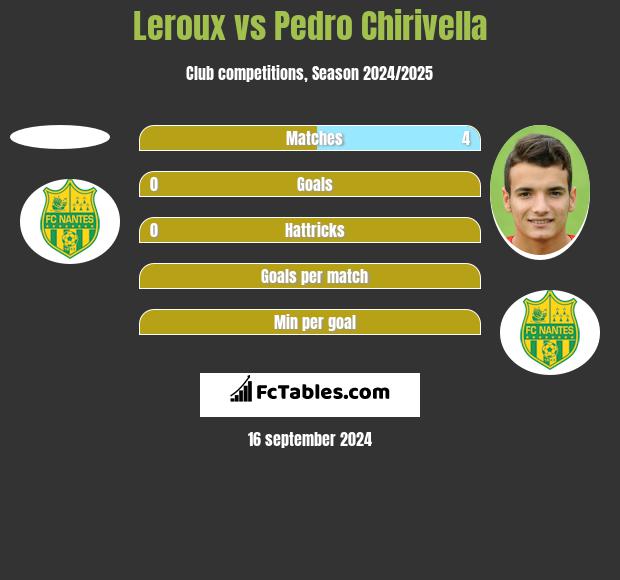 Leroux vs Pedro Chirivella h2h player stats