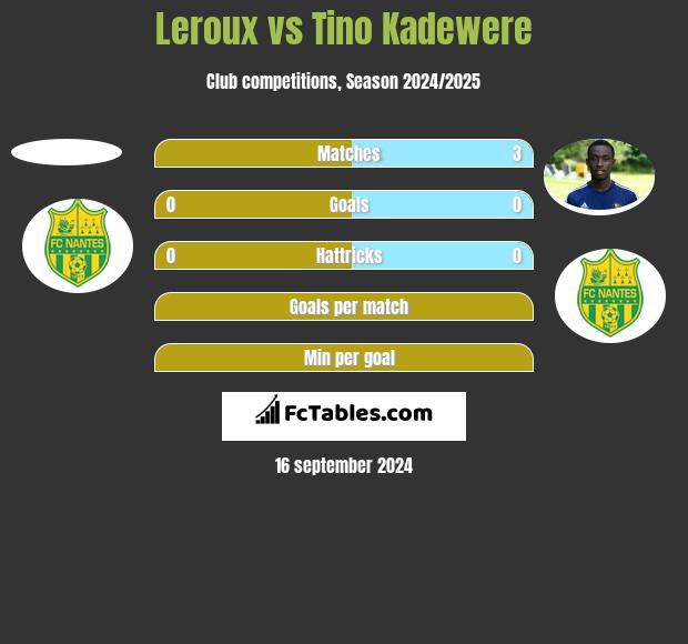 Leroux vs Tino Kadewere h2h player stats