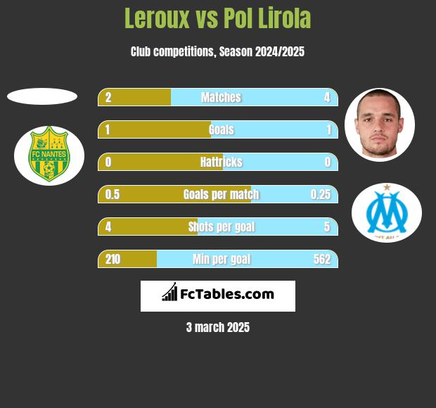 Leroux vs Pol Lirola h2h player stats