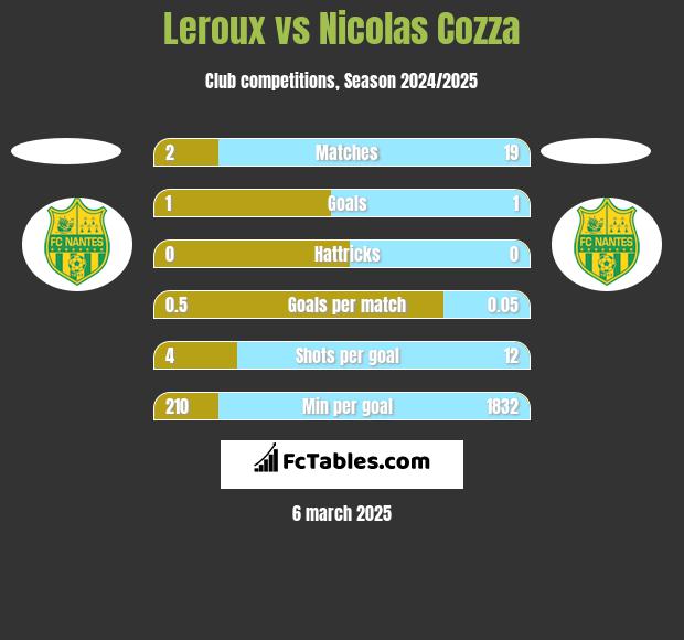 Leroux vs Nicolas Cozza h2h player stats