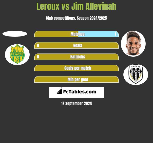 Leroux vs Jim Allevinah h2h player stats