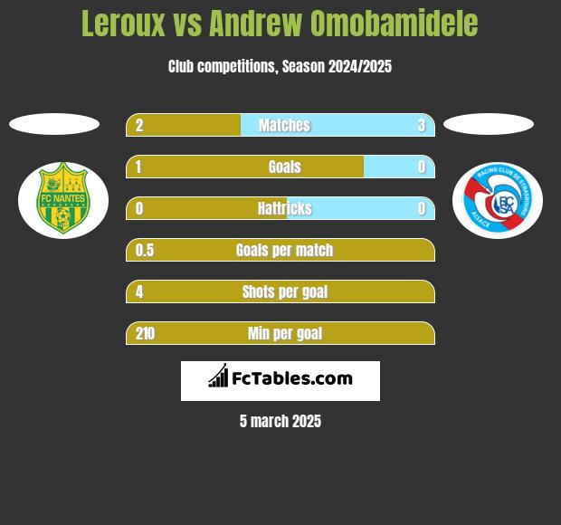 Leroux vs Andrew Omobamidele h2h player stats