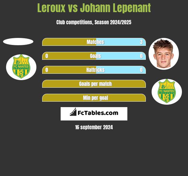 Leroux vs Johann Lepenant h2h player stats