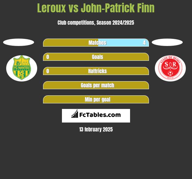 Leroux vs John-Patrick Finn h2h player stats