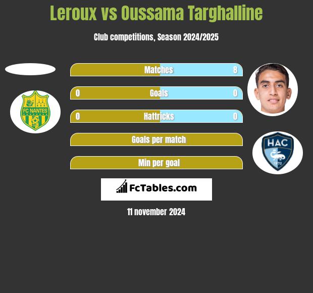 Leroux vs Oussama Targhalline h2h player stats