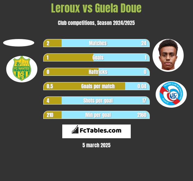 Leroux vs Guela Doue h2h player stats