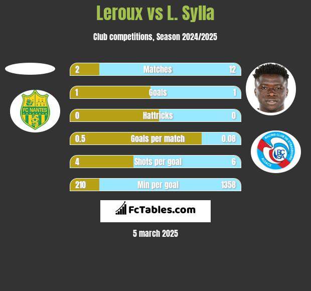 Leroux vs L. Sylla h2h player stats