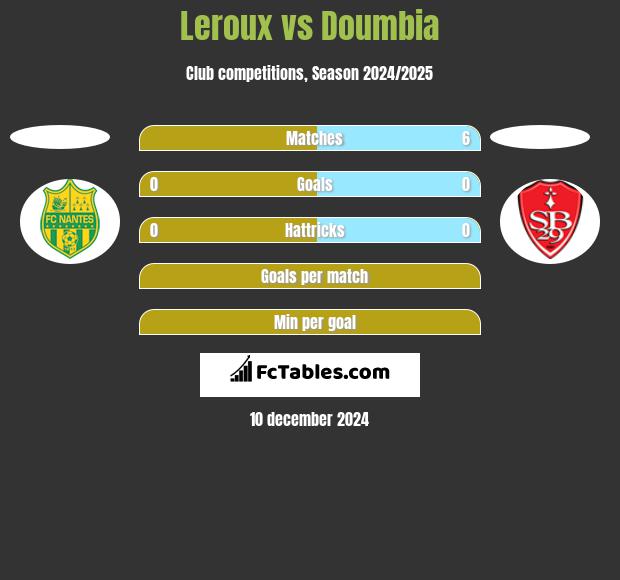 Leroux vs Doumbia h2h player stats