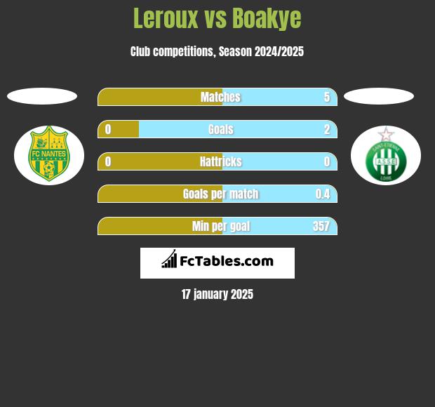 Leroux vs Boakye h2h player stats