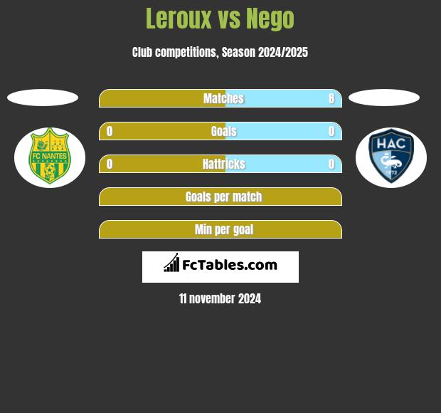 Leroux vs Nego h2h player stats