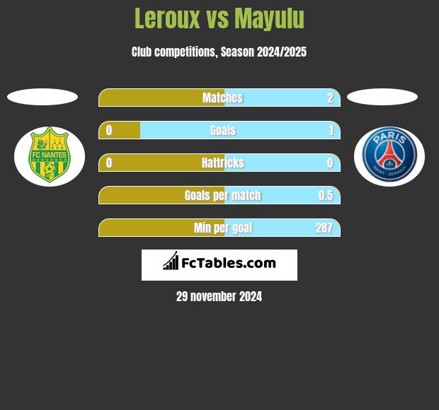 Leroux vs Mayulu h2h player stats