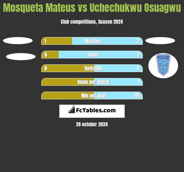 Mosqueta Mateus vs Uchechukwu Osuagwu h2h player stats