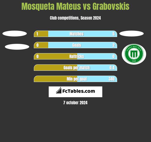 Mosqueta Mateus vs Grabovskis h2h player stats