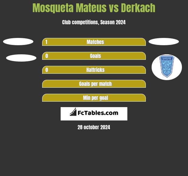 Mosqueta Mateus vs Derkach h2h player stats