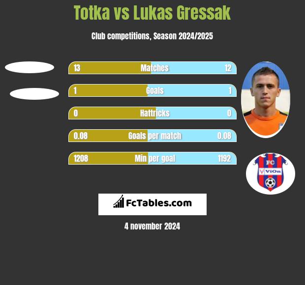 Totka vs Lukas Gressak h2h player stats