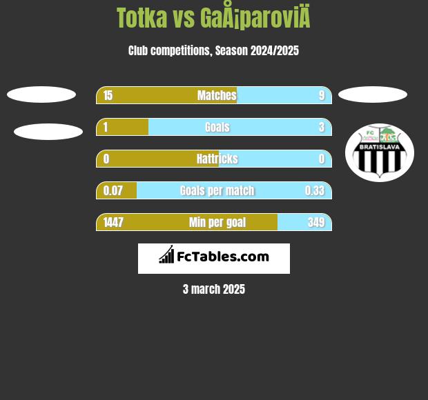 Totka vs GaÅ¡paroviÄ h2h player stats