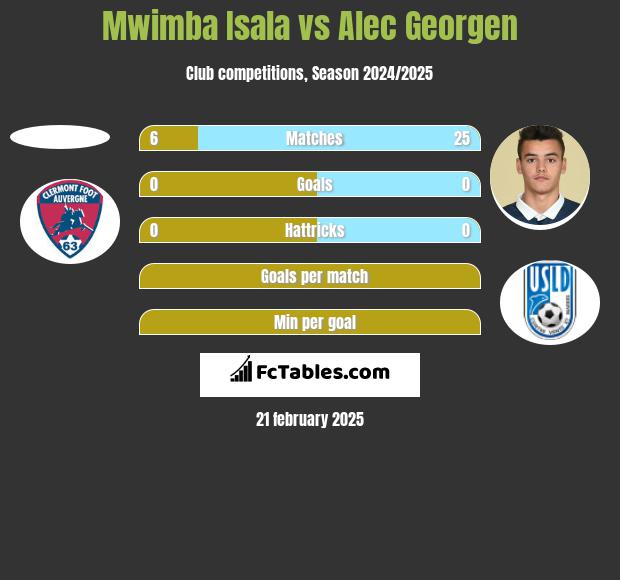 Mwimba Isala vs Alec Georgen h2h player stats