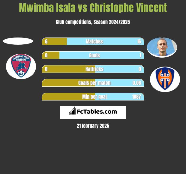 Mwimba Isala vs Christophe Vincent h2h player stats