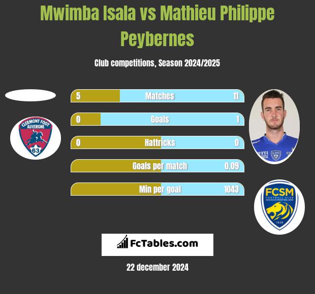 Mwimba Isala vs Mathieu Philippe Peybernes h2h player stats