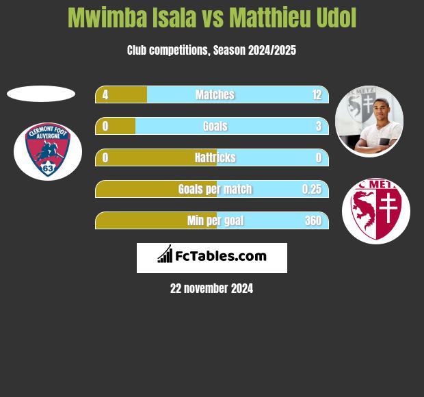 Mwimba Isala vs Matthieu Udol h2h player stats