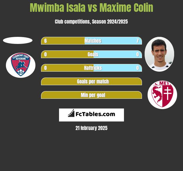 Mwimba Isala vs Maxime Colin h2h player stats