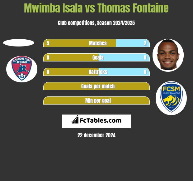 Mwimba Isala vs Thomas Fontaine h2h player stats