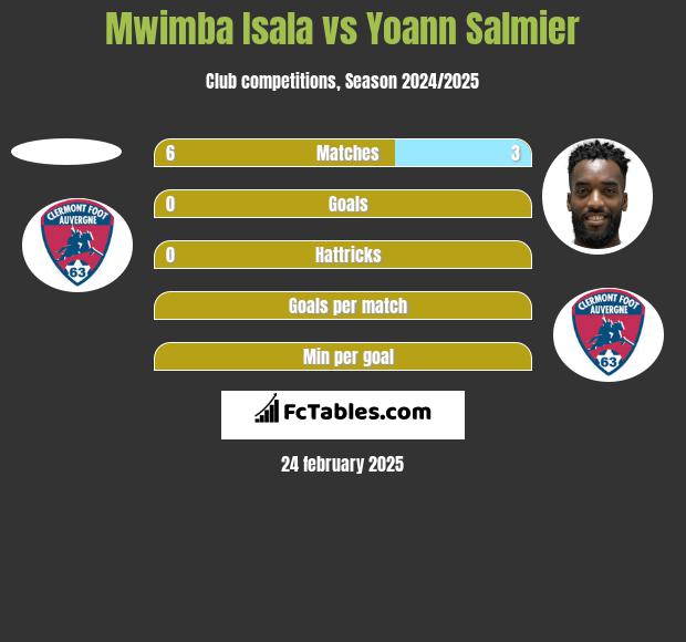 Mwimba Isala vs Yoann Salmier h2h player stats