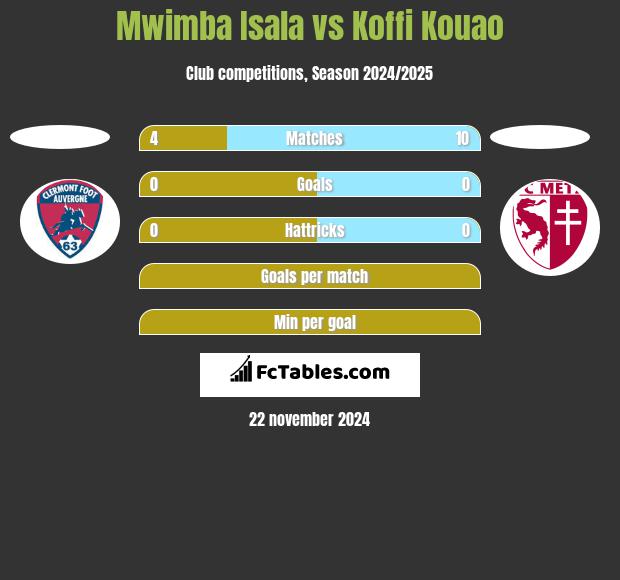 Mwimba Isala vs Koffi Kouao h2h player stats