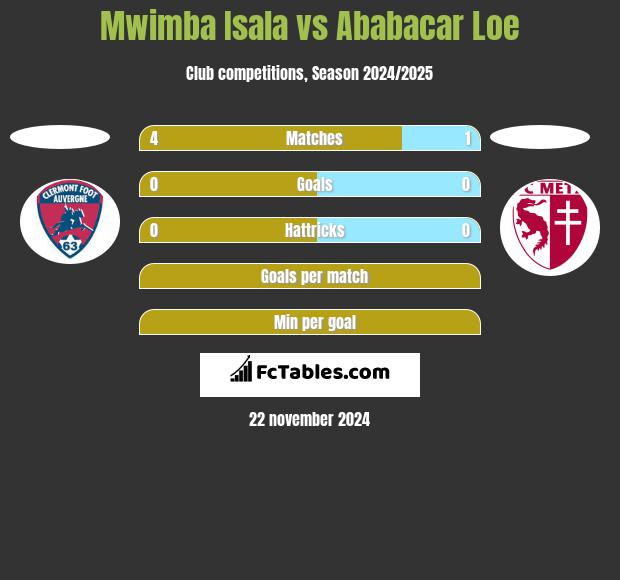 Mwimba Isala vs Ababacar Loe h2h player stats