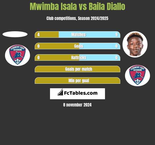 Mwimba Isala vs Baila Diallo h2h player stats