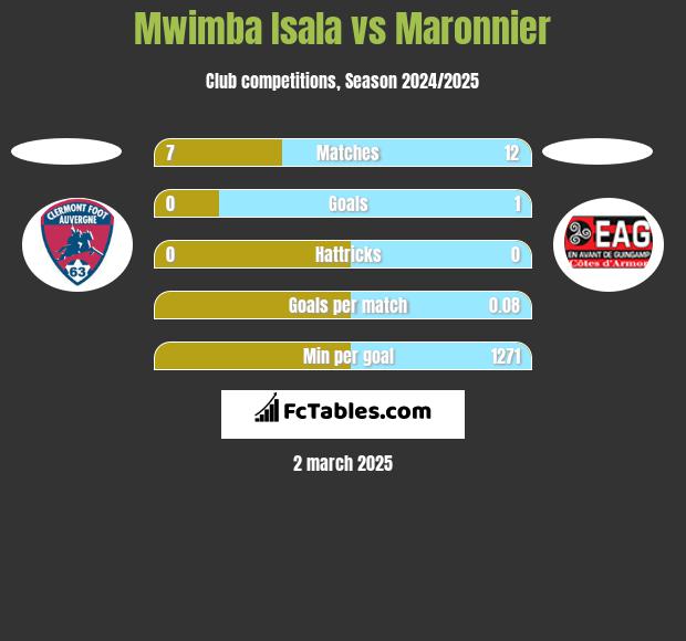 Mwimba Isala vs Maronnier h2h player stats