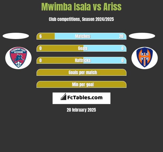 Mwimba Isala vs Ariss h2h player stats